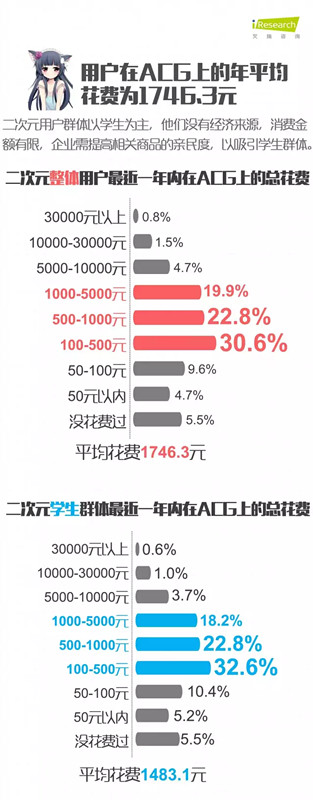 二次元用户报告：48.5%为游戏付费，ACG年均消费1746元