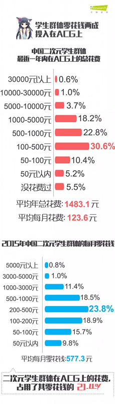 二次元用户报告：48.5%为游戏付费，ACG年均消费1746元