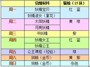 梦100觉醒材料与猫粮掉落地图数据表