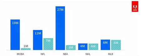 Adobe游戏趋势报告:电竞热度超传统体育