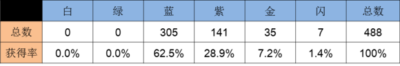 冒险与挖矿金卡闪金获得概率计算