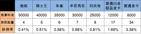 冒险与挖矿金卡闪金获得概率计算