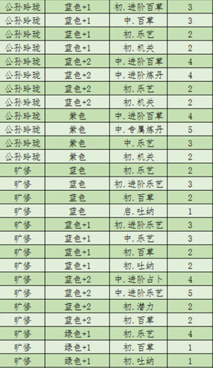 新秦时明月英雄天赋汇总