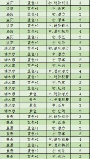 新秦时明月英雄天赋汇总