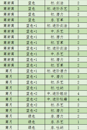 新秦时明月英雄天赋汇总