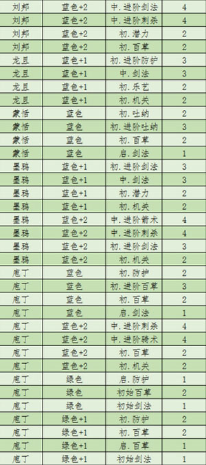 新秦时明月英雄天赋汇总