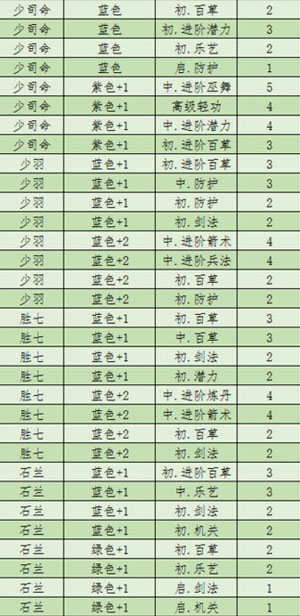 新秦时明月英雄天赋汇总