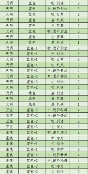 新秦时明月英雄天赋汇总