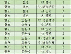 新秦时明月英雄天赋汇总