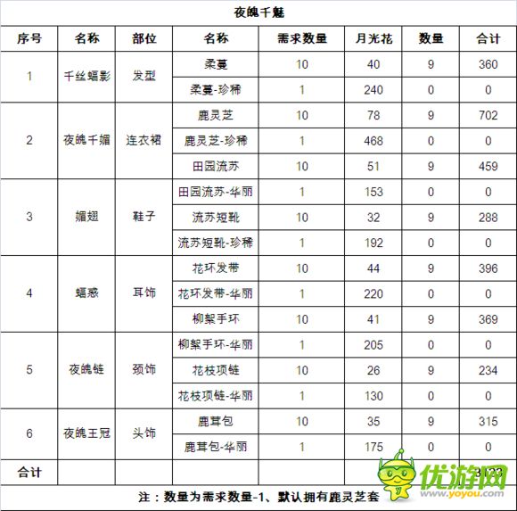 奇迹暖暖月下舞会鹿灵枝夜魄千魅套装集齐钻石花费统计