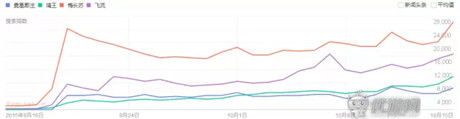 《花千骨》、《琅琊榜》IP热度、用户特点深度分析