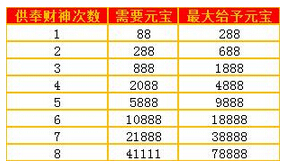 全民主公周年庆活动内容详解