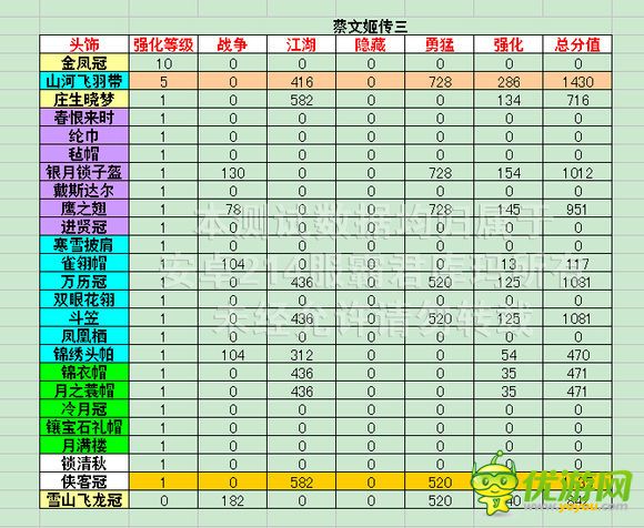 熹妃传时装传记蔡文姬传三评分数据攻略