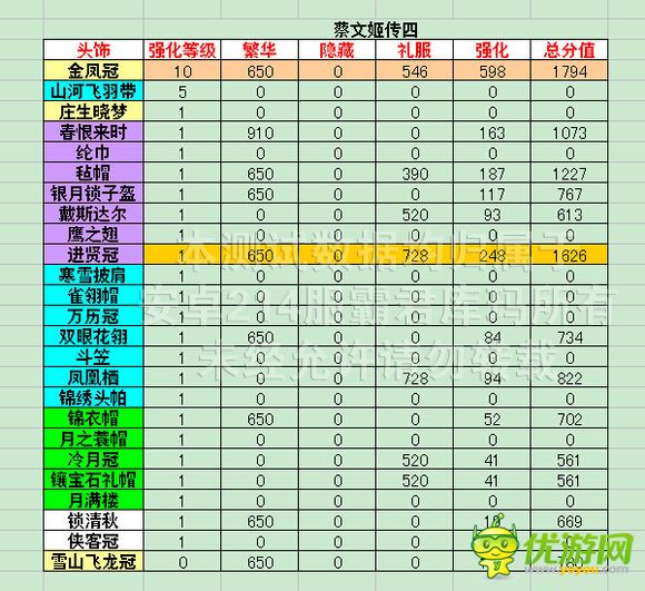 熹妃传时装传记蔡文姬传四评分数据攻略