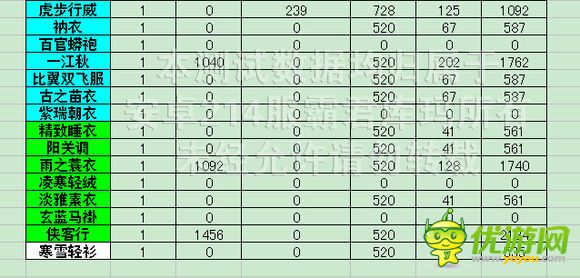 熹妃传时装传记蔡文姬传五评分数据攻略