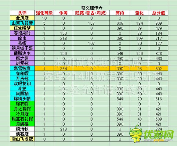 熹妃传时装传记蔡文姬传六评分数据攻略