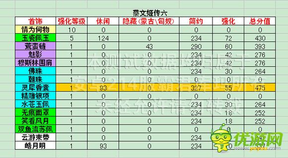 熹妃传时装传记蔡文姬传六评分数据攻略