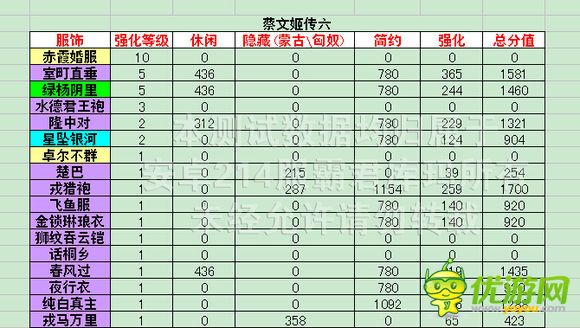 熹妃传时装传记蔡文姬传六评分数据攻略