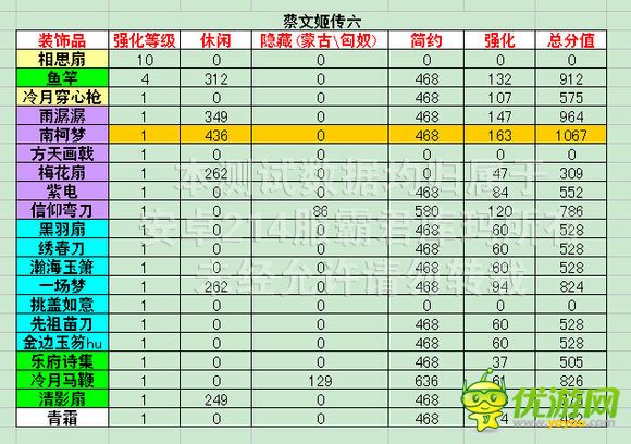 熹妃传时装传记蔡文姬传六评分数据攻略