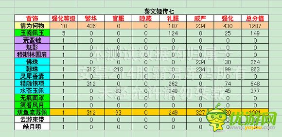 熹妃传时装传记蔡文姬传七评分数据攻略