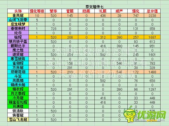 熹妃传时装传记蔡文姬传七评分数据攻略