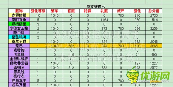 熹妃传时装传记蔡文姬传七评分数据攻略