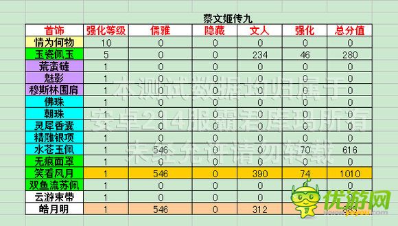 熹妃传时装传记蔡文姬传九评分数据攻略