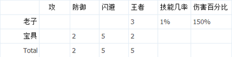 冒险与挖矿纯粹流必买人物分析