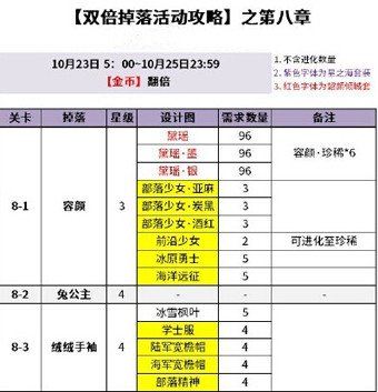 奇迹暖暖双倍掉落活动第八章攻略