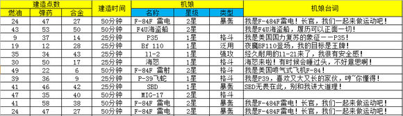 皇牌机娘大建公式与建造时间汇总