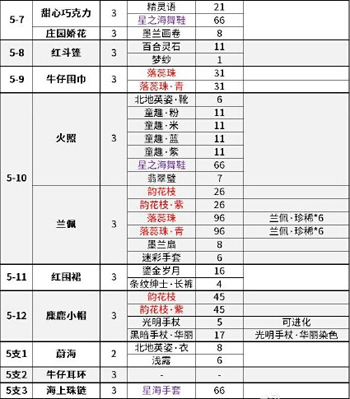 奇迹暖暖双倍掉落活动第五章攻略