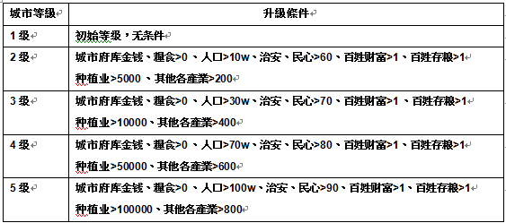 君成录城市等级详解