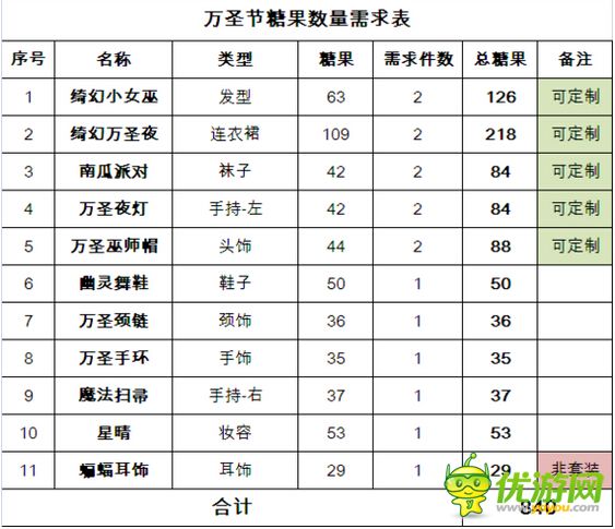 奇跡暖暖萬圣節(jié)活動所需糖果及體力數(shù)量詳解