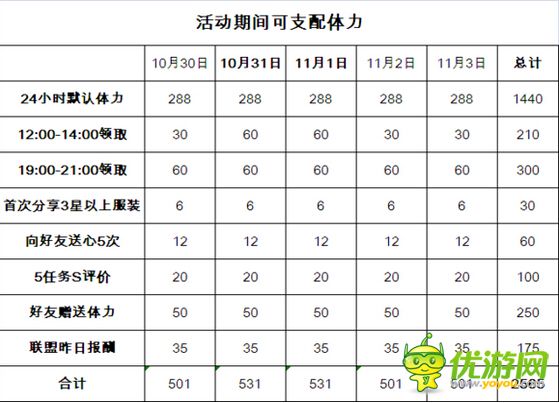 奇跡暖暖萬圣節(jié)活動所需糖果及體力數(shù)量詳解