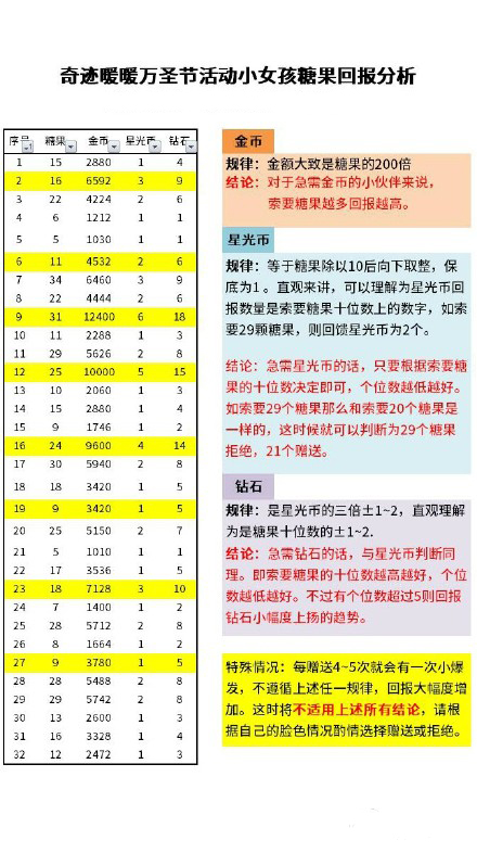 奇迹暖暖万圣节活动小女孩糖果回报分析