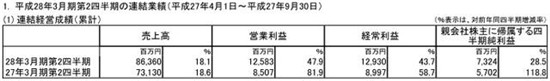 SE上半财年营收125亿日元 同比增47.9%