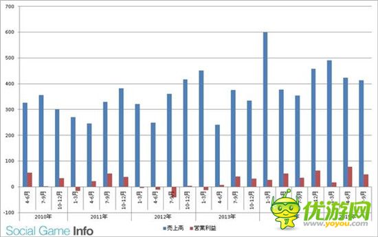 SE上半财年营收125亿日元 同比增47.9%