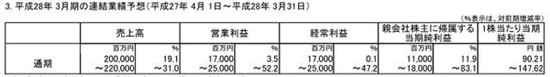 SE上半财年营收125亿日元 同比增47.9%