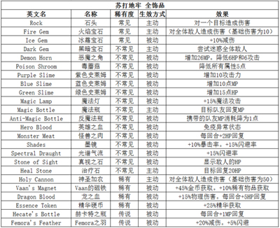 苏打地牢全物品列表分享