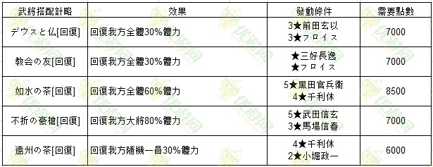 战国姬谭武将组合技能搭配大全