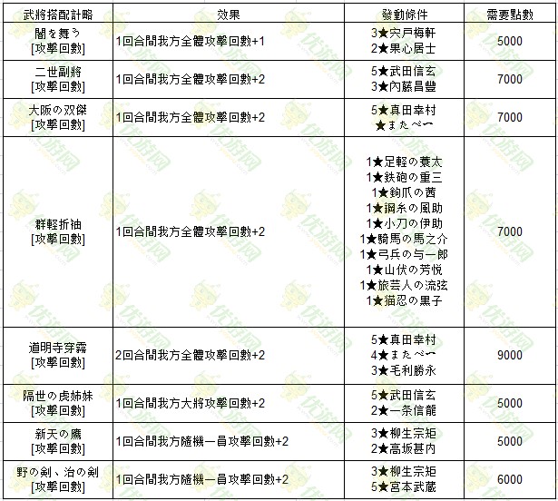 战国姬谭武将组合技能搭配大全