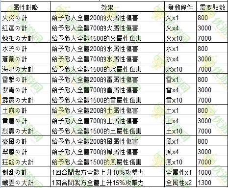 战国姬谭武将组合技能搭配大全