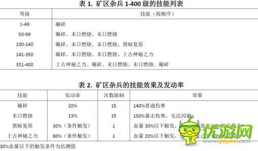 冒险与挖矿矿区杂兵技能属性详解