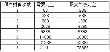 《全民主公》财神天降神将助阵