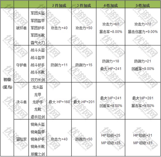 泽诺尼亚s套装效果属性一览表