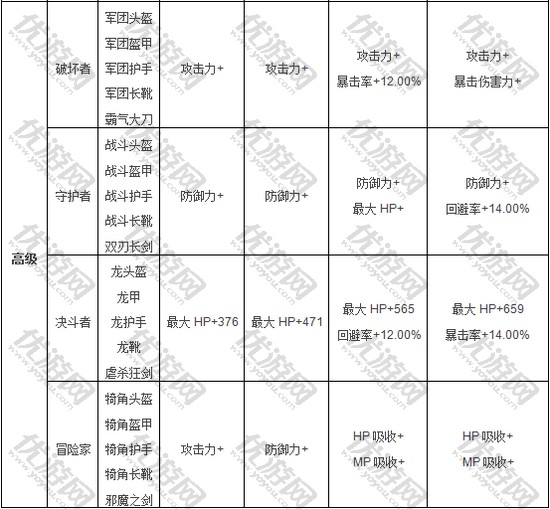 泽诺尼亚s套装效果属性一览表