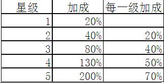 大富豪2店长类店铺销售加成详解