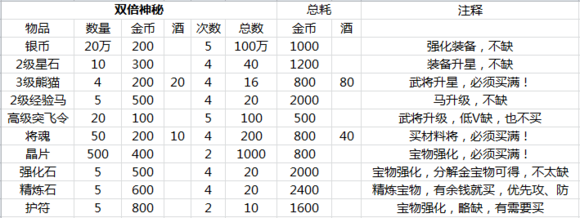 全民主公双倍神秘价目表一览