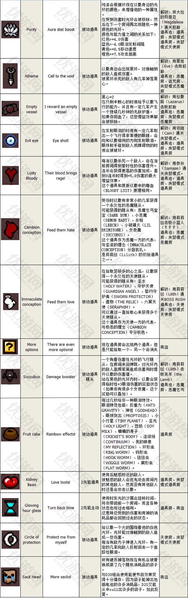 以撒的结合胎衣Afterbirth新道具饰品胶囊卡片图鉴汇总表