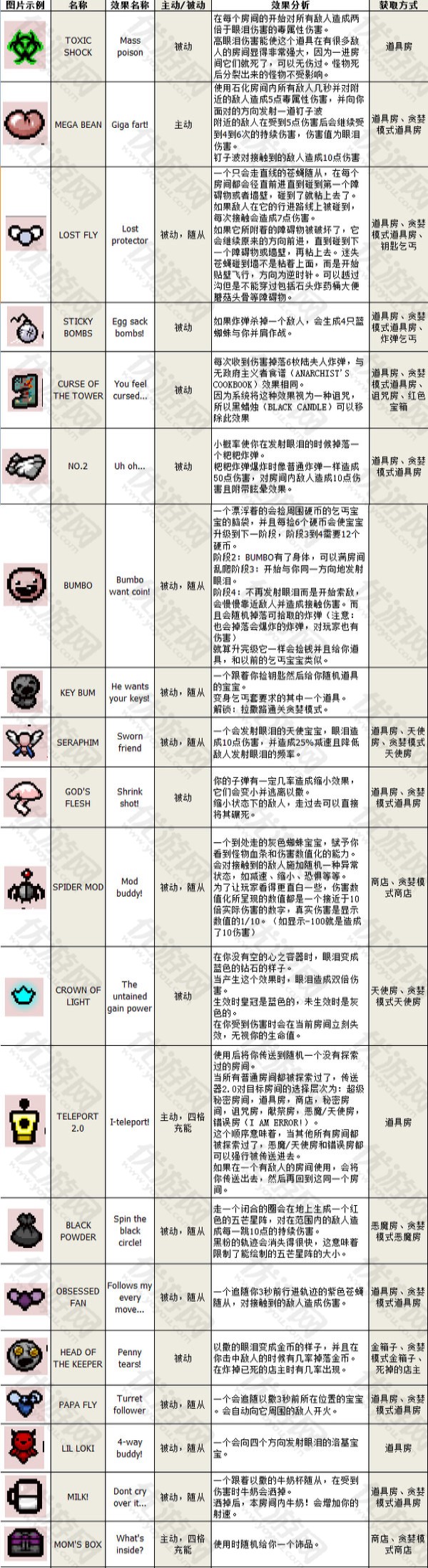 以撒的结合胎衣Afterbirth新道具饰品胶囊卡片图鉴汇总表